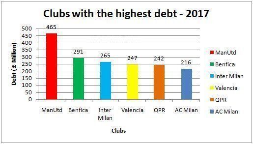 Clubs with the highest debt as per UEFA