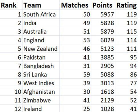 ICC ODI Rankings