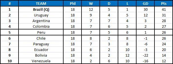 CONMEBOL South American 2018 World Cup qualifiers table