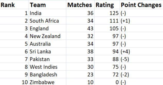 ICC Test rankings