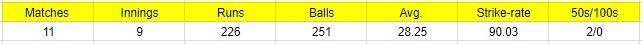 Dhoni's Record in Must Win Games for India