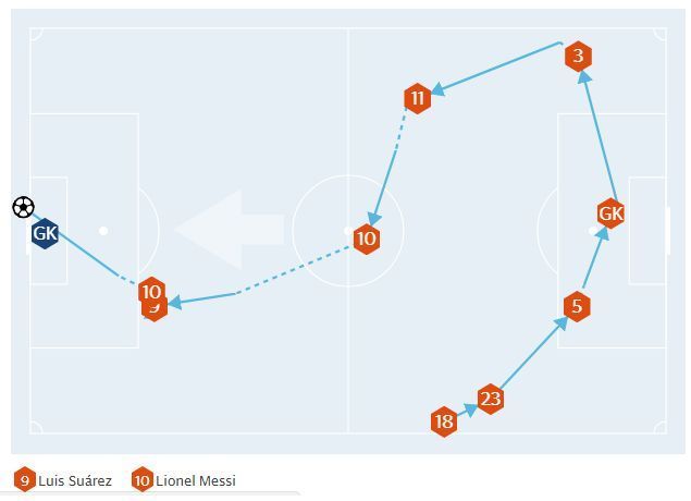 Barcelona&#039;s first goal against Juventus - notice Messi and Suarez&#039;s position