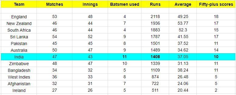 Performances of number 4 batsmen for all the teams since the 2015 World Cup