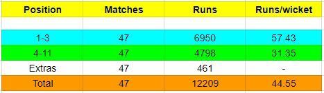 Indian batsmen&#039;s overall numbers vs the Indian top-order&#039;s numbers