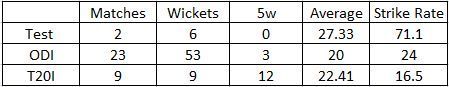 Stats since Sept&#039;2016