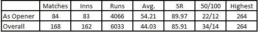 Opening the batting has given Rohit plenty of time to pace his innings