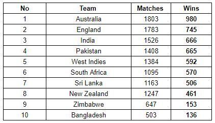 India moved ahead of Pakistan courtesy of the win in the Ranchi T20I