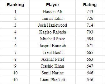 ICC ODI bowlers&#039; rankings