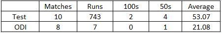 Stats since Sept&#039;2016