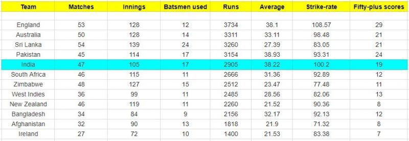 Performances of number 4 batsmen for all the teams since the 2015 World Cup