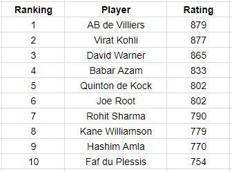 ICC ODI batsmen&#039;s rankings