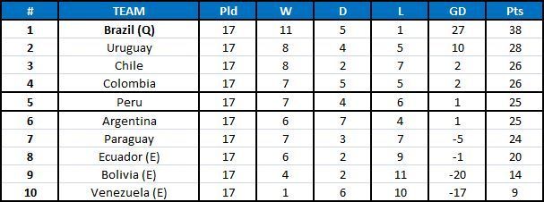 South American World Cup 2018 qualifiers table