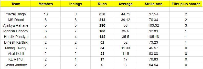 India&#039;s number 4 batsmen since the 2015 World Cup