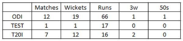 Stats since Sept&#039;2016