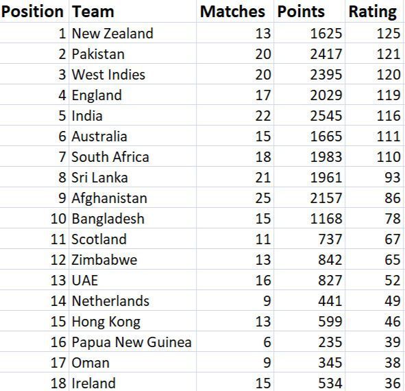 ICC T20I Rankings