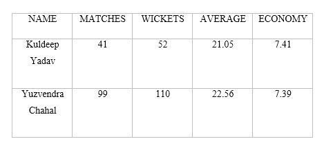 Enter captionYadav and Chahal's performance in different T20 domestic games