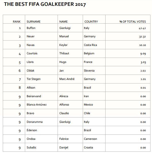 FIFA Best Goalkeeper no David De Gea