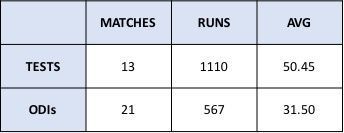 Sandhya Agarwal Scorecard