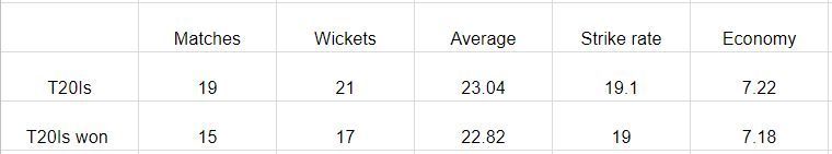 Stats of Ashish Nehra from 2016-17