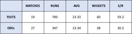 Shubhangi Kulkarni Scorecard