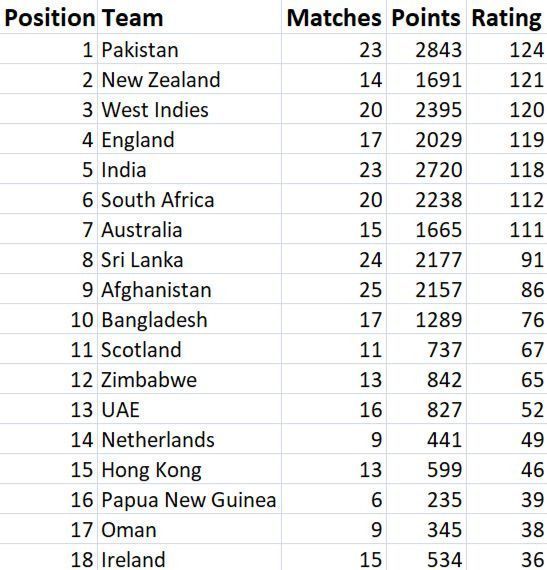 Latest ICC T20I Rankings