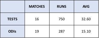 Shantha Rangaswamy Scorecard