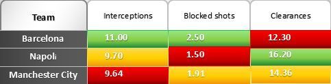 Barcelona's defence statistics versus similarly set-up teams, Manchester City and Napoli