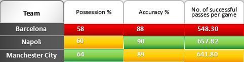 Barcelona's possession statistics versus similarly set-up teams, Manchester City and Napoli