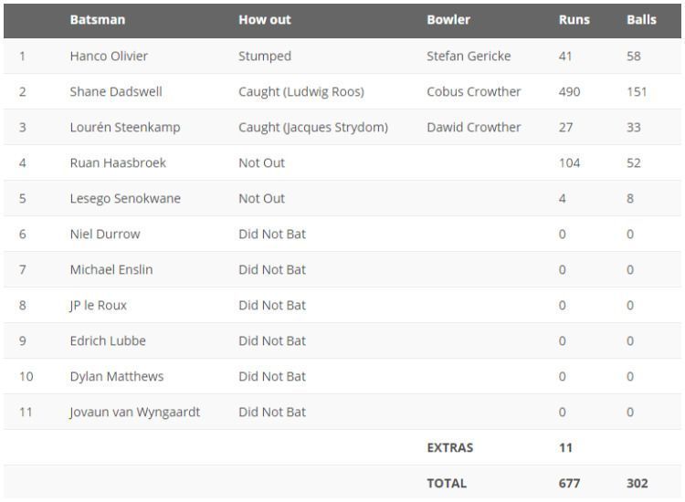 Scorecard South Africa Shane Dadswell