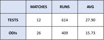 Gargi Banerji Scorecard