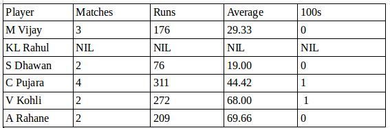 India batsmen in South Africa