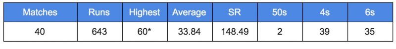 Zadran&#039;s average and strike rate are excellent in T20 format.