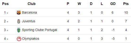 Champions League Group Barcelona Juventus Sporting Lisbon Olympiakos table