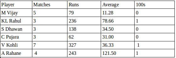 India in West Indies