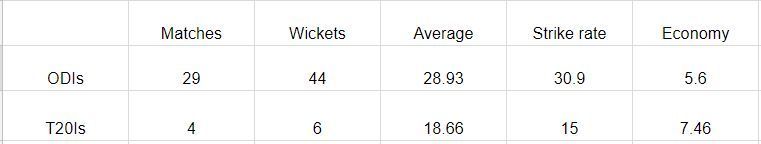 Stats of Ashish Nehra in matches won from 2009-11
