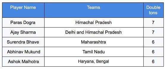 Top 5 players to score most double tons