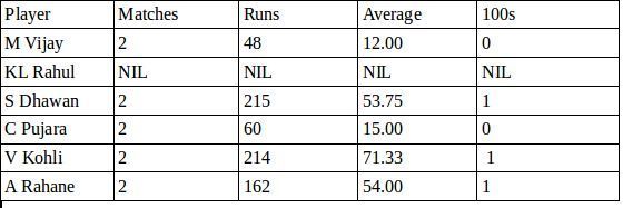 India batsmen in New Zealand