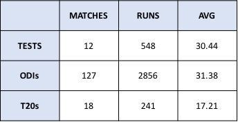 Anjum Chopra Scorecard