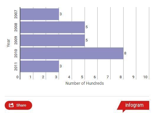 Number of hundreds scored by Tendulkar between 2007 and 2011