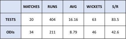 Diana Fram Edulji Scorecard