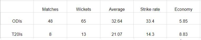 Stats of Ashish Nehra during 2009-11