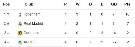 Borussia Dortmund Real Madrid Tottenham Hotspur Champions League group table