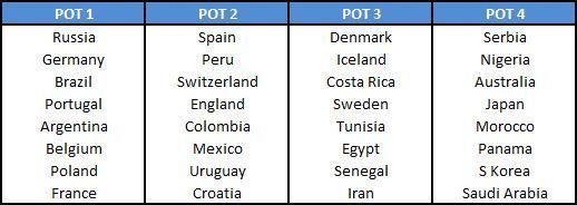2018 FIFA World Cup pots groups