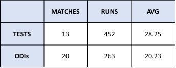 Sashi Gupta Scorecard