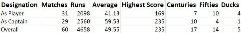 Virat Kohli Career