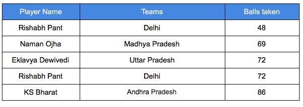 5 fastest centuries in Ranji Trophy