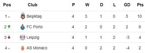 Monaco Leipzig Porto Besiktas Champions League group table