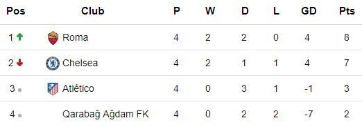 Atletico Madrid Champions League group table