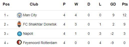 Napoli group Champions League table Group F