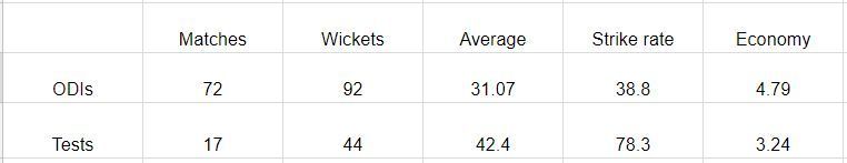 Stats of Ashish Nehra from 1999-2005